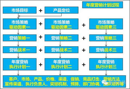 企業(yè)年度營(yíng)銷(xiāo)頂層設(shè)計(jì) 將戰(zhàn)略規(guī)劃融入市場(chǎng)營(yíng)銷(xiāo)策劃的全局藍(lán)圖
