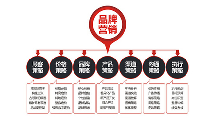 從零到一 品牌營(yíng)銷(xiāo)策劃與市場(chǎng)營(yíng)銷(xiāo)策劃的系統(tǒng)化執(zhí)行指南